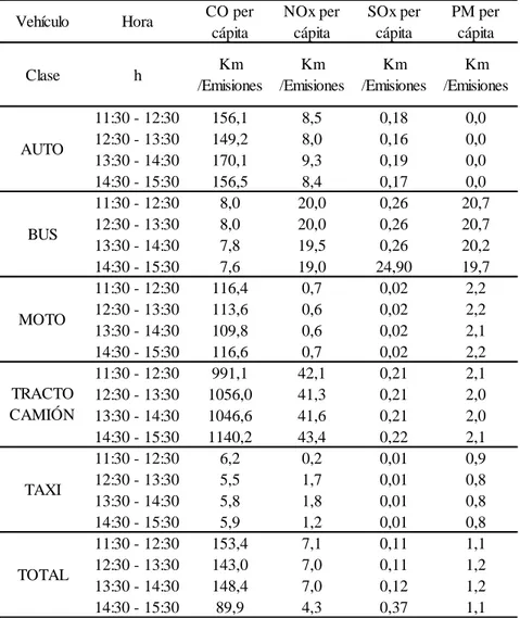 Tabla 5. Emisiones per cápita por kilómetro recorrido hora a hora a una altura de 20 m 