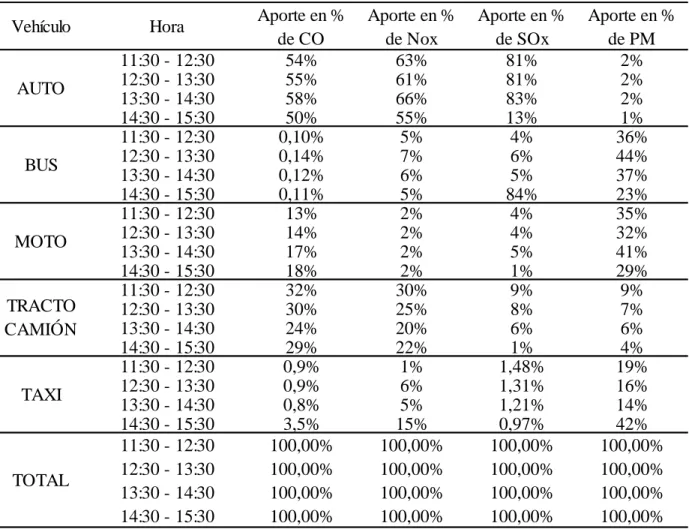 Tabla 6. Aporte de los contaminantes por clase de vehículo con base en su emisión total hora a  hora 