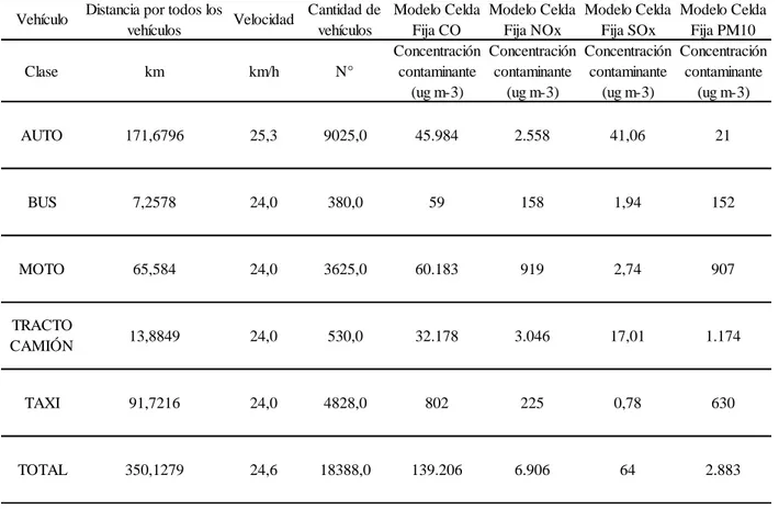Tabla 9. Concentración de los gases contaminantes emitidos al día en una altura de 20 m 