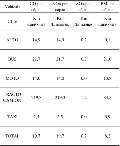 Tabla 10. Emisiones per cápita por kilómetro recorrido en un periodo de 24 horas a una altura de  20 m  