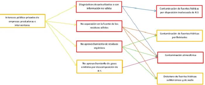 Gráfico 3. Intereses Público-Privados de las Empresas Prestadoras e Interventoras 