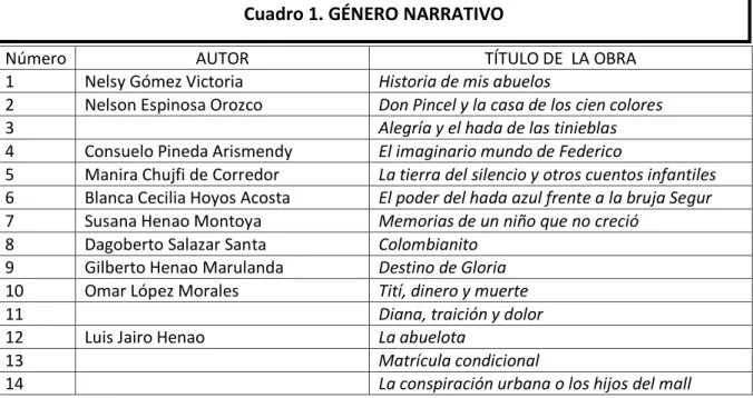 Cuadro 1. GÉNERO NARRATIVO 