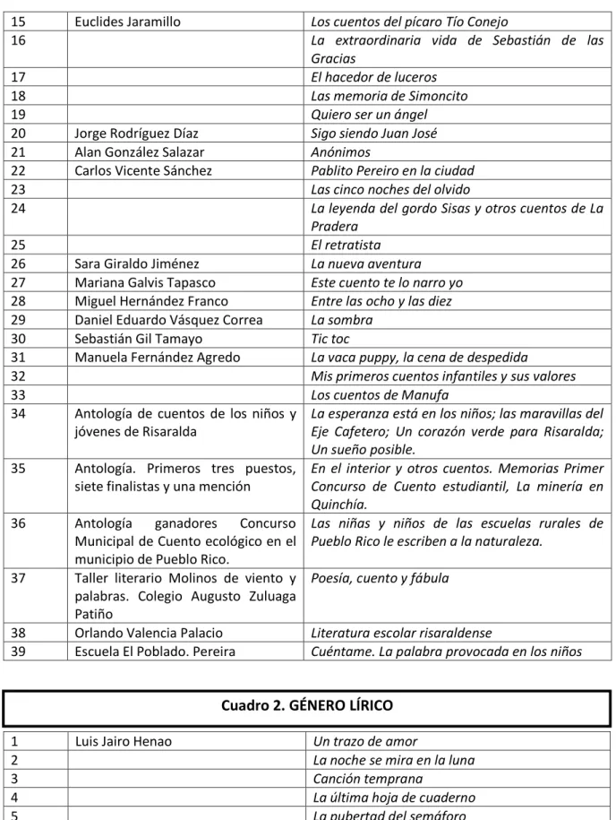 Cuadro 2. GÉNERO LÍRICO 