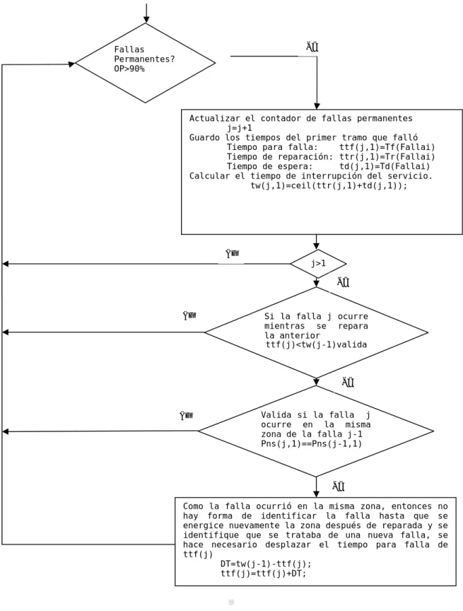 Fig. 4-8 Algoritmo acumulador de fallas permanentes   