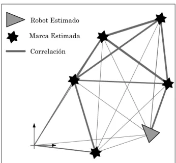 Figura 1.2: Correlaci´on de marcas.