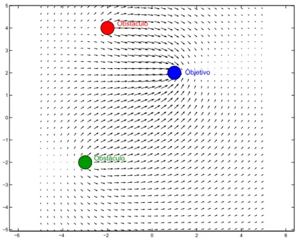 Figura 3.2: Campo de potencial total.