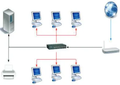 Figura 1. 1 Esquema de una red LAN  [1]