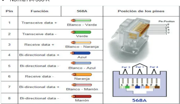 Figura 1. 22 Normas de cableado 568-A  [16] 