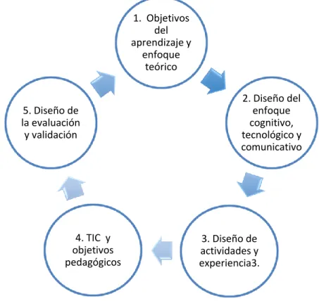 Figura 4. Diseño de la propuesta. Fuente:elaboración propia herramienta smart Art. 