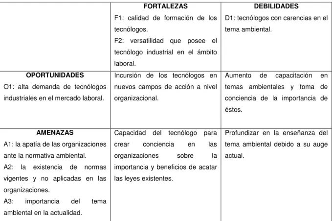 TABLA No 1. Matriz DOFA 