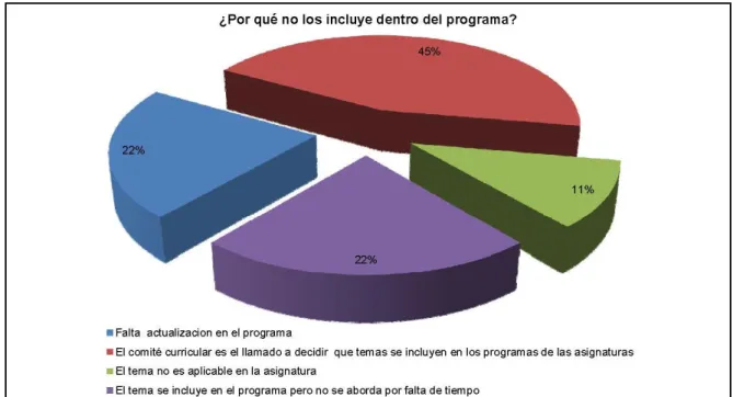 GRÁFICO No. 9. ¿Por qué no los incluye dentro del programa? 