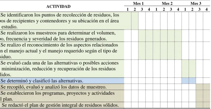 Tabla 4. Cronograma de actividades 