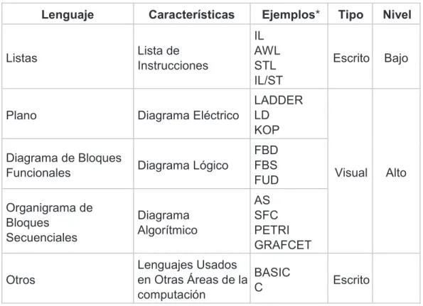 Tabla 1.1 Lenguajes de programación PLC 