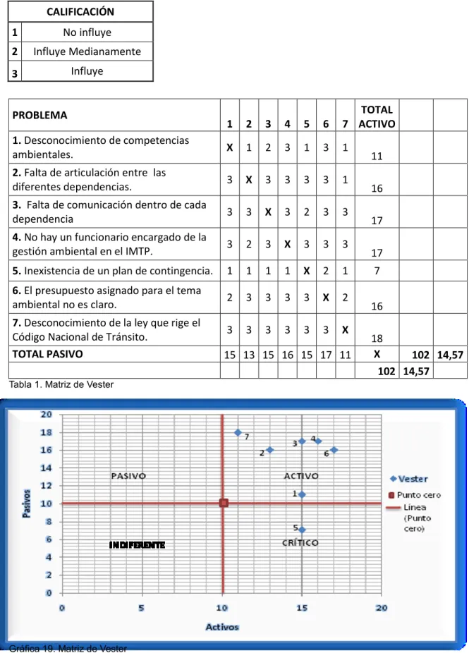 Tabla 1. Matriz de Vester 