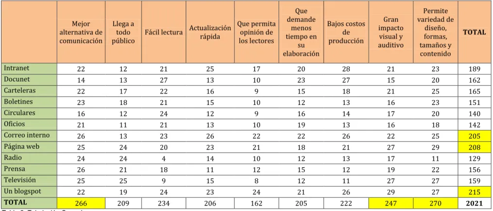 Tabla 2. Tabulación Cruzada