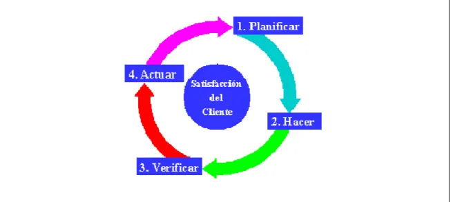 Figura 3.  Ciclo PHVA. 