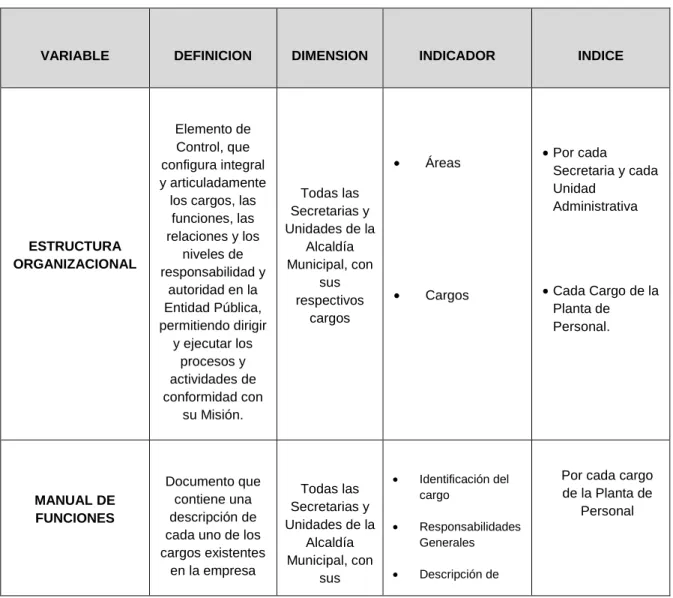 Cuadro 5.  Variables de la investigación. 