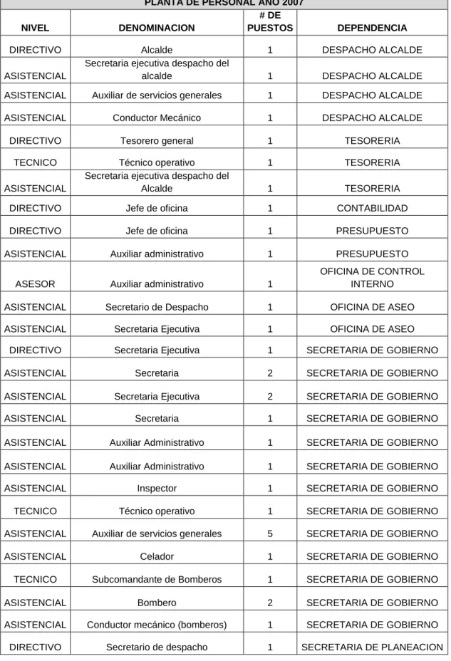 Cuadro 6.  Planta de Personal año 2007 