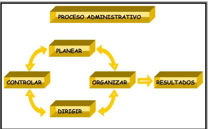 FIGURA 1: PROCESO ADMINISTRATIVO