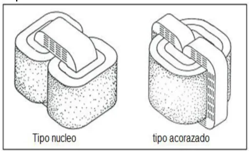 Figura 10. Tipos de núcleos.  