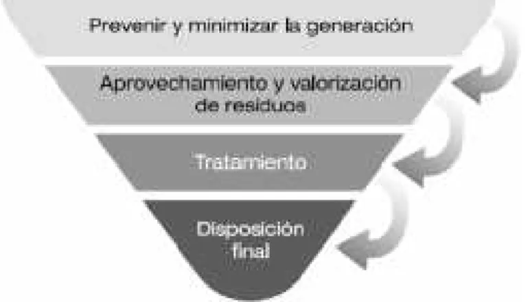 Figura 1. Jerarquía en la gestión integral de los RESPEL  [9] . 
