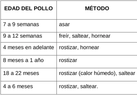 Tabla 1.1 Métodos de cocción más apropiados para pollos  