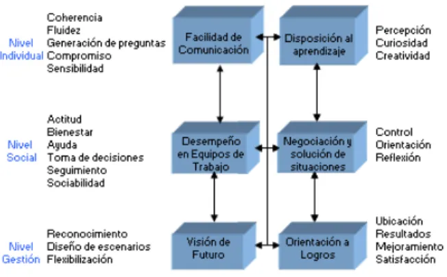 Figura 1. Modelo de Liderazgo AMCO. 