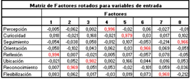 Tabla 1. Matriz de factores rotados para variables de entrada. 