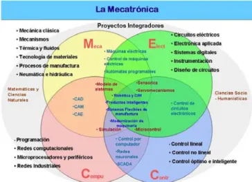 Figura 1. Mapa conceptual de la Mecatrónica. 
