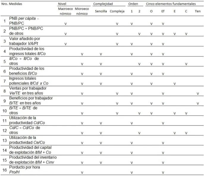 Figura 5. Comparación de las medidas de la productividad 