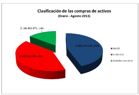Gráfico 1. Clasificación de las compras de activos según área 