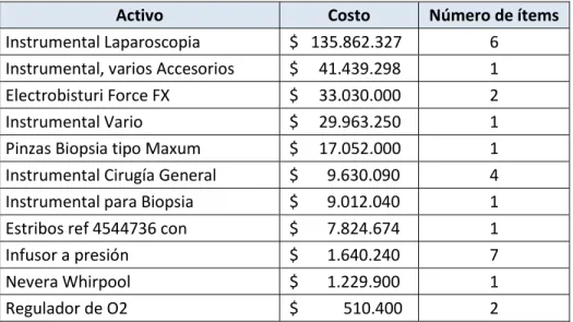 Cuadro 3. Productos solicitados en cirugía por valor económico 