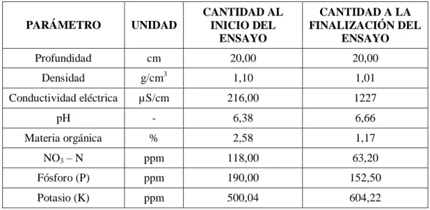 Tabla 2.1. Análisis básico de suelo correspondiente a la parcela acolchada 