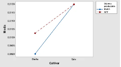Figura 3.2. Gráfico de interacción sistema de producción – cultivar para el diámetro del  tallo al primer racimo 