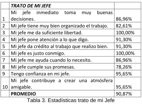 Tabla 3. Estadísticas trato de mi Jefe 