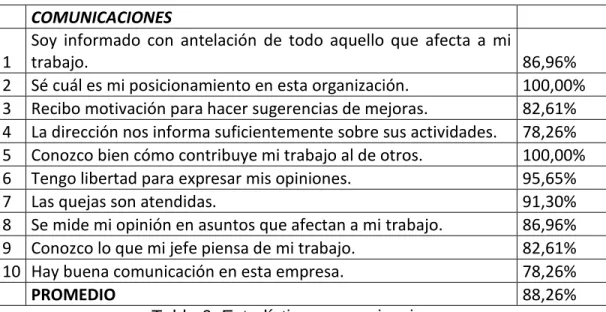 Tabla 6. Estadísticas comunicaciones 