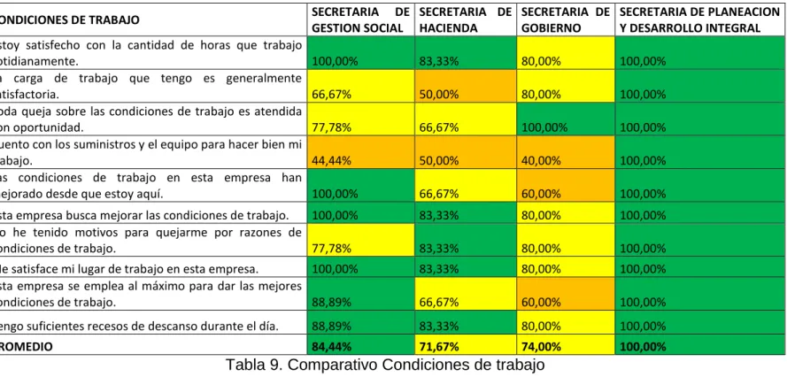 Tabla 9. Comparativo Condiciones de trabajo 
