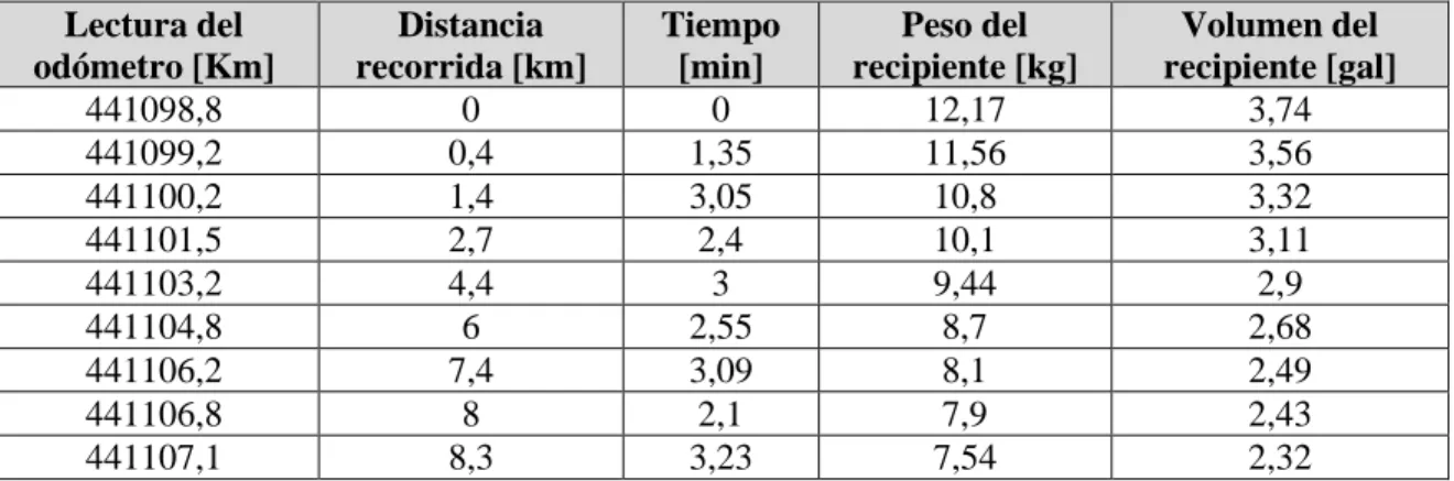 Tabla 12. Rendimiento de combustible. 