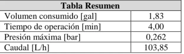 Tabla 15. Datos obtenidos 