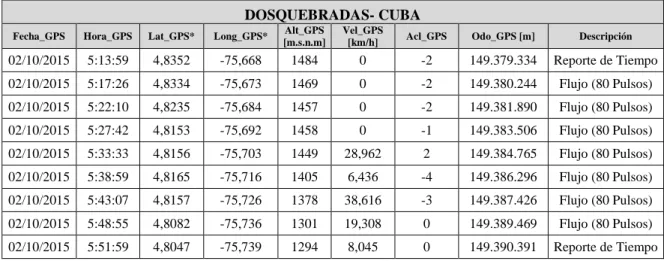 Tabla 18. Trayecto 1. Cuba- Dosquebradas 