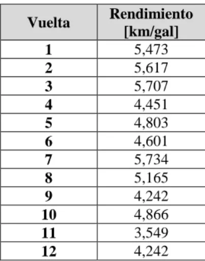 Tabla 21. Rendimiento promedio Dosquebradas- Cuba 