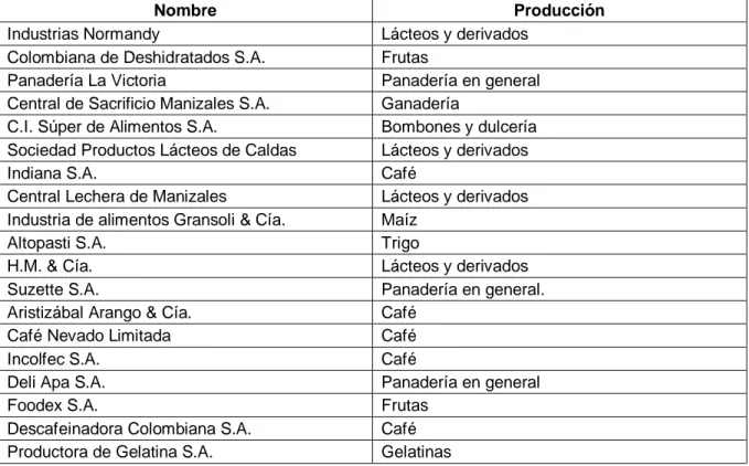 Tabla 1.  Empresas de Manizales con producción específica 