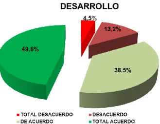 Figura 8. Percepción  Variable Desarrollo. 