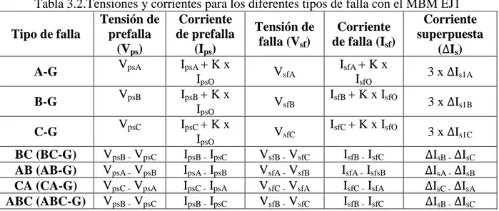 Tabla 3.2.Tensiones y corrientes para los diferentes tipos de falla con el MBM EJ1  Tipo de falla  Tensión de prefalla  (V ps )  Corriente  de prefalla (Ips)  Tensión de falla (Vsf)  Corriente de falla (Isf )  Corriente  superpuesta ( I s ) 