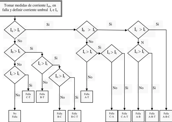 Figura 3.11. Diagrama de bloques para determinar el tipo de falla en el MBM EJ2. 