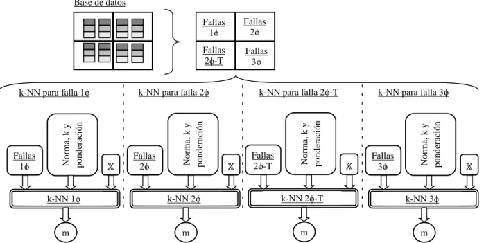 Figura 3.24. Estrategia de regresión basada en k-NN para cada tipo de falla. 