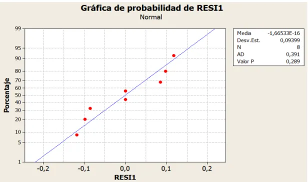 Figura 20. Gráfica de probabilidad normal experimento 1 proceso de mezclado