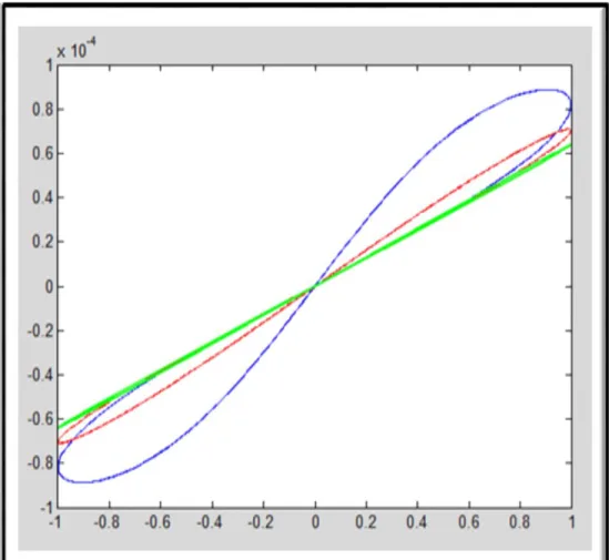 Fig. 2. 4. Comportamiento característico del memristor (respuesta en Matlab), El modelo en matlab que permite  visualizar el comportamiento del memristor a diferentes frecuencias