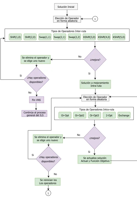 Figura 5.1: Esquema RVNS