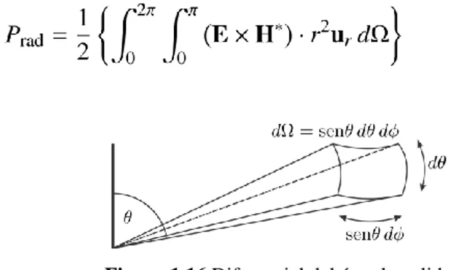 Figura 1.16 Diferencial del ángulo solido 